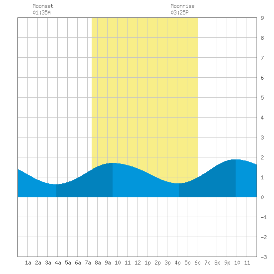 Hooper Strait tide chart for Friday, October 31, 2025