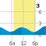Hooper Strait tide chart for Friday, October 3, 2025