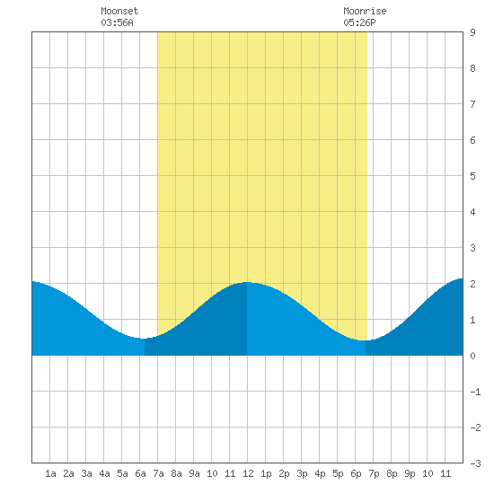 Hooper Strait tide chart for Saturday, October 4, 2025
