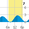 Hooper Strait tide chart for Tuesday, October 7, 2025