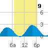 Hooper Strait tide chart for Thursday, October 9, 2025