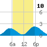 Hooper Strait tide chart for Monday, November 10, 2025