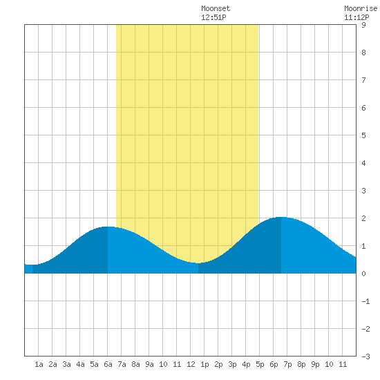 Hooper Strait tide chart for Tuesday, November 11, 2025