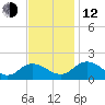 Hooper Strait tide chart for Wednesday, November 12, 2025