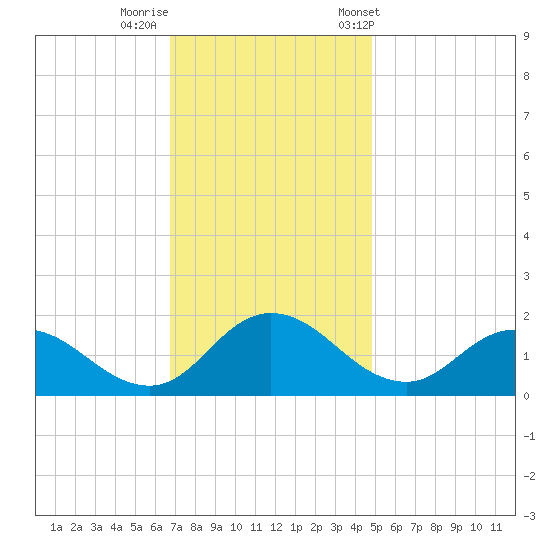 Hooper Strait tide chart for Monday, November 17, 2025