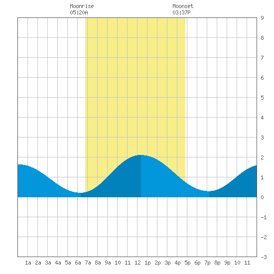 Hooper Strait tide chart for Tuesday, November 18, 2025