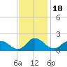 Hooper Strait tide chart for Tuesday, November 18, 2025