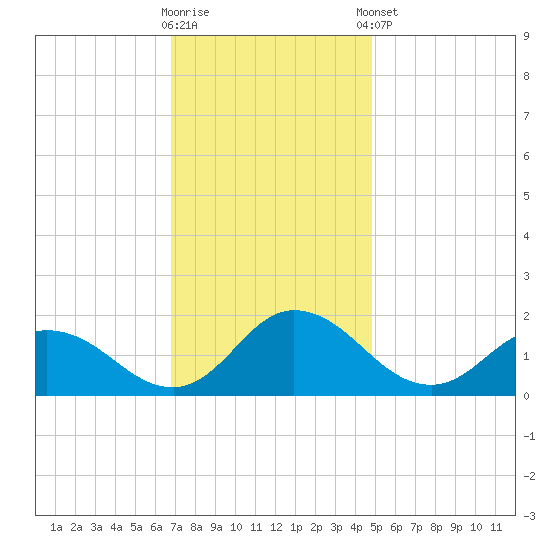 Hooper Strait tide chart for Wednesday, November 19, 2025