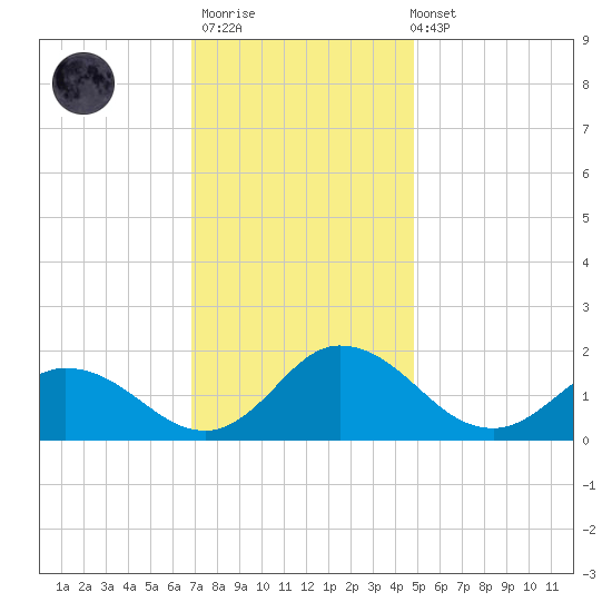 Hooper Strait tide chart for Thursday, November 20, 2025