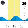 Hooper Strait tide chart for Thursday, November 20, 2025