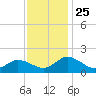 Hooper Strait tide chart for Tuesday, November 25, 2025