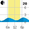 Hooper Strait tide chart for Friday, November 28, 2025