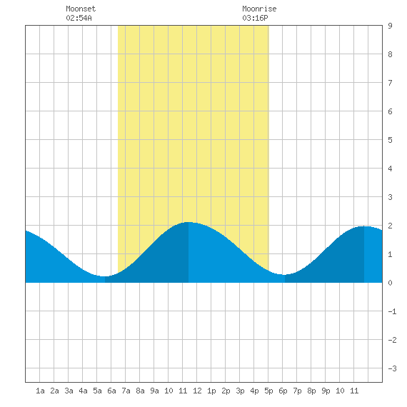 Hooper Strait tide chart for Sunday, November 2, 2025