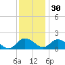 Hooper Strait tide chart for Sunday, November 30, 2025