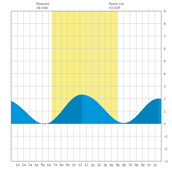 Hooper Strait tide chart for Monday, November 3, 2025