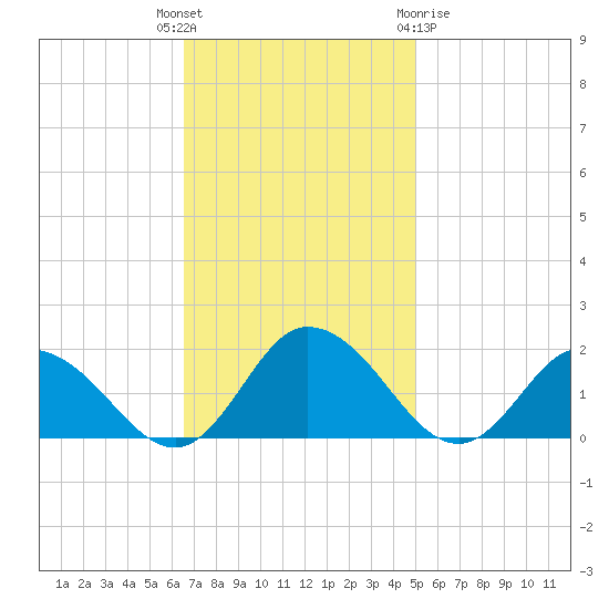 Hooper Strait tide chart for Tuesday, November 4, 2025