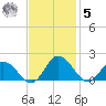 Hooper Strait tide chart for Wednesday, November 5, 2025