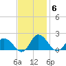 Hooper Strait tide chart for Thursday, November 6, 2025