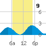 Hooper Strait tide chart for Sunday, November 9, 2025