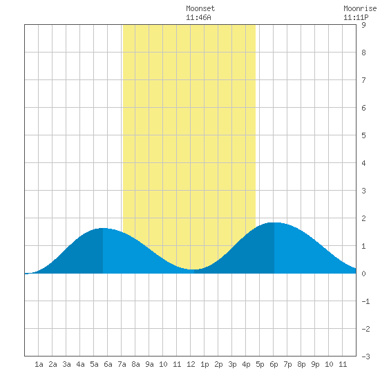 Hooper Strait tide chart for Wednesday, December 10, 2025