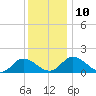 Hooper Strait tide chart for Wednesday, December 10, 2025