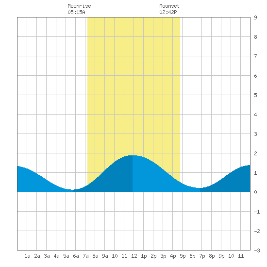 Hooper Strait tide chart for Wednesday, December 17, 2025