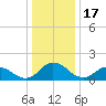 Hooper Strait tide chart for Wednesday, December 17, 2025