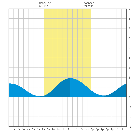 Hooper Strait tide chart for Thursday, December 18, 2025