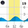 Hooper Strait tide chart for Friday, December 19, 2025