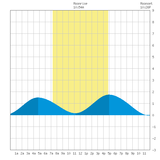 Hooper Strait tide chart for Thursday, December 25, 2025
