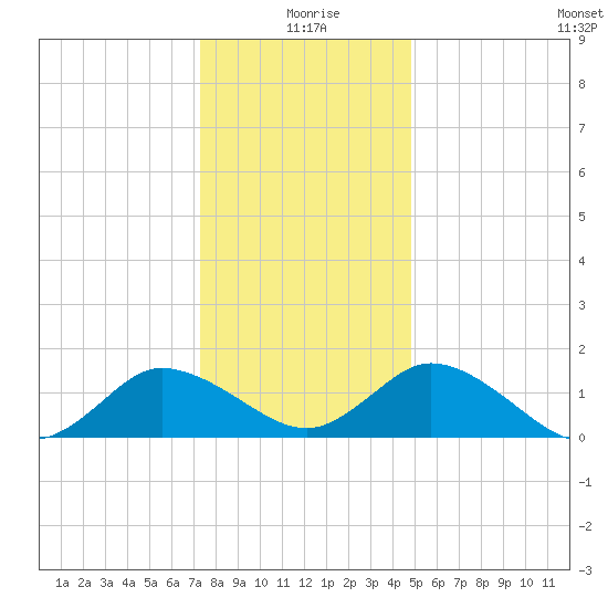 Hooper Strait tide chart for Friday, December 26, 2025
