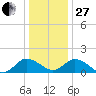 Hooper Strait tide chart for Saturday, December 27, 2025