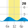 Hooper Strait tide chart for Sunday, December 28, 2025