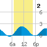 Hooper Strait tide chart for Tuesday, December 2, 2025
