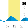 Hooper Strait tide chart for Tuesday, December 30, 2025