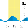 Hooper Strait tide chart for Wednesday, December 31, 2025