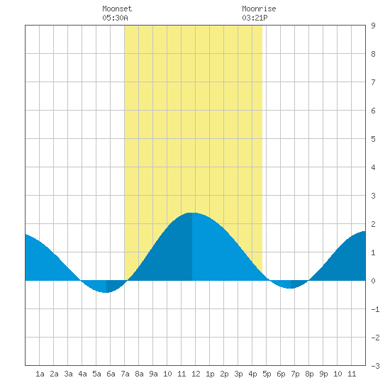 Hooper Strait tide chart for Wednesday, December 3, 2025