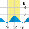 Hooper Strait tide chart for Wednesday, December 3, 2025