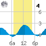 Hooper Strait tide chart for Thursday, December 4, 2025