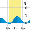 Hooper Strait tide chart for Friday, December 5, 2025