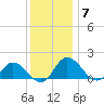 Hooper Strait tide chart for Sunday, December 7, 2025
