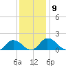 Hooper Strait tide chart for Tuesday, December 9, 2025