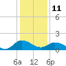 Hooper Strait tide chart for Sunday, January 11, 2026