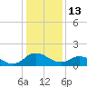 Hooper Strait tide chart for Tuesday, January 13, 2026