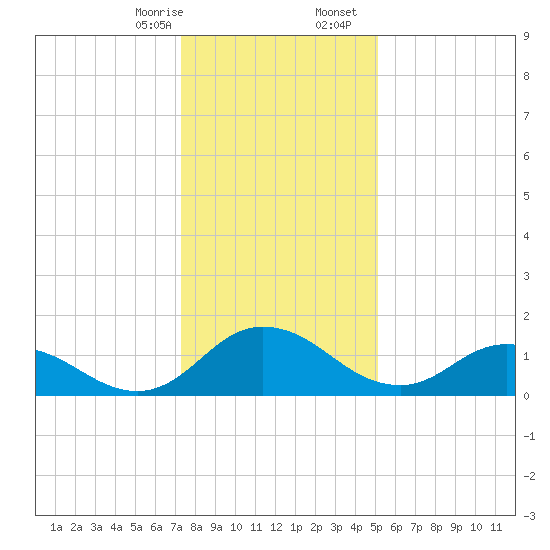 Hooper Strait tide chart for Thursday, January 15, 2026