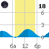Hooper Strait tide chart for Sunday, January 18, 2026