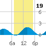 Hooper Strait tide chart for Monday, January 19, 2026