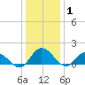 Hooper Strait tide chart for Thursday, January 1, 2026