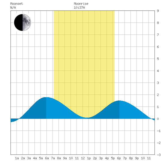 Hooper Strait tide chart for Sunday, January 25, 2026