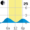 Hooper Strait tide chart for Sunday, January 25, 2026